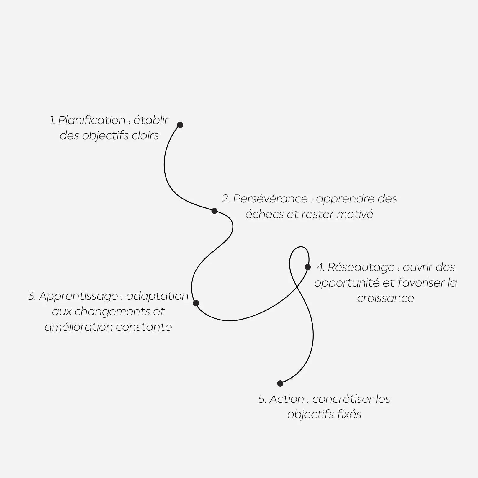 Les étapes du succès